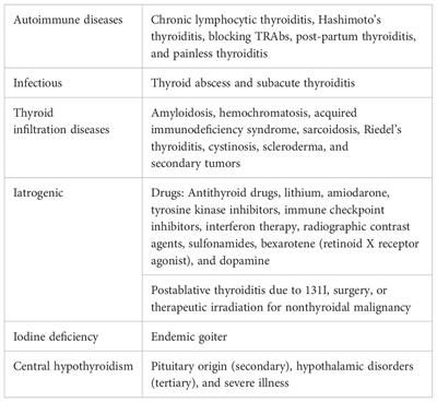 Hypothyroidism and metabolic cardiovascular disease